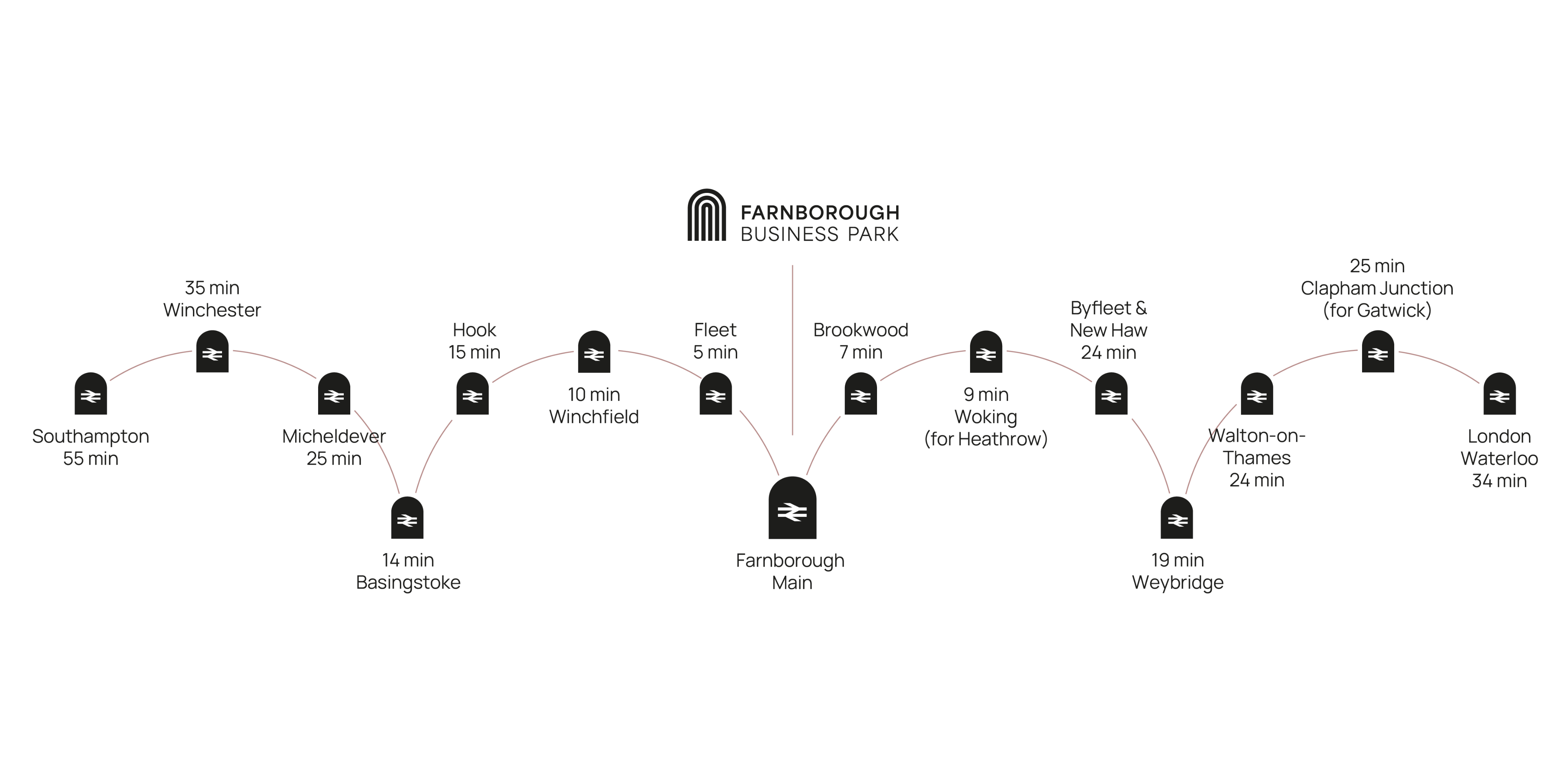 Schematic of train stations along a route, with travel times between each